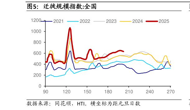 一起讨论下迁徙规模指数:全国