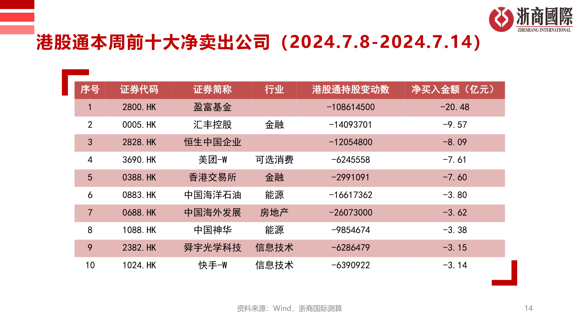 如何才能港股通本周前十大净卖出公司（2024.7.8-2024.7.14）