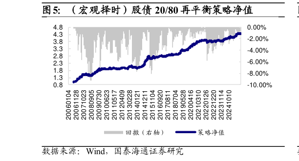 你知道（宏观择时）股债 2080 再平衡策略净值