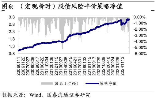 咨询下各位（宏观择时）股债风险平价策略净值
