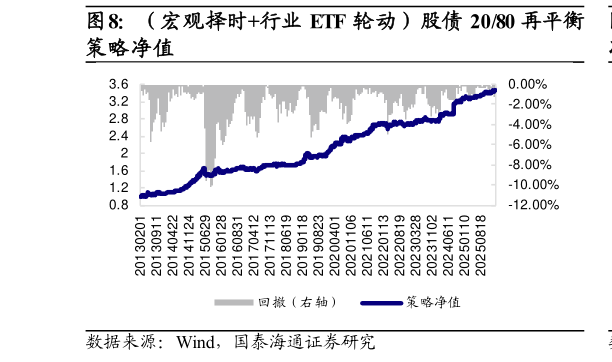 咨询大家（宏观择时行业 ETF 轮动）股债 2080 再平衡