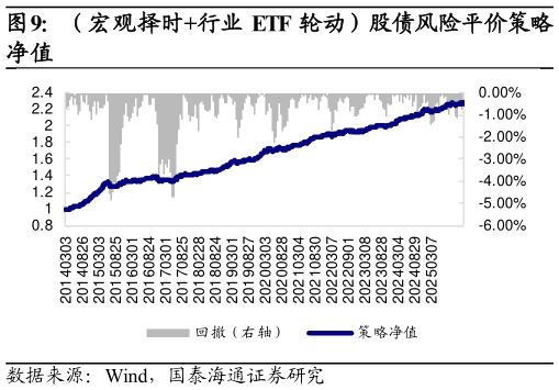 谁能回答（宏观择时行业 ETF 轮动）股债风险平价策略