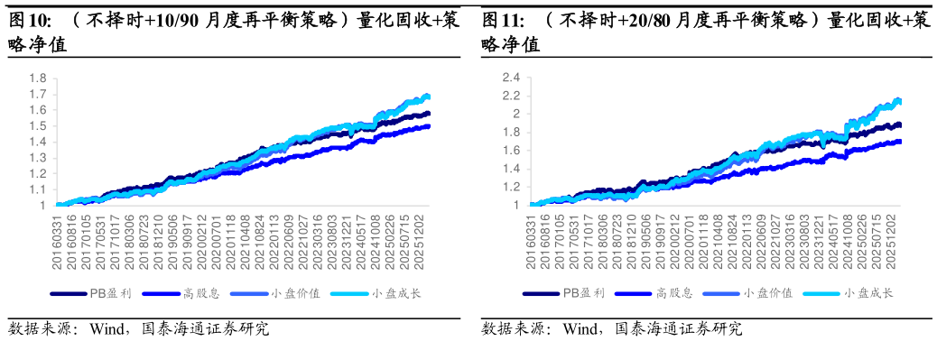 想问下各位网友（不择时1090 月度再平衡策略）量化固收策