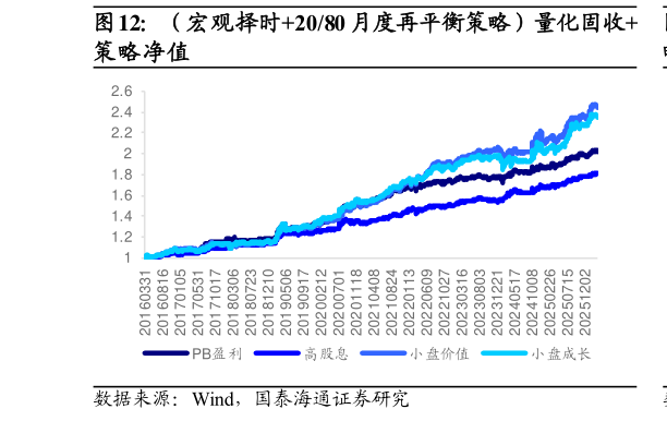 咨询大家（宏观择时2080 月度再平衡策略）量化固收