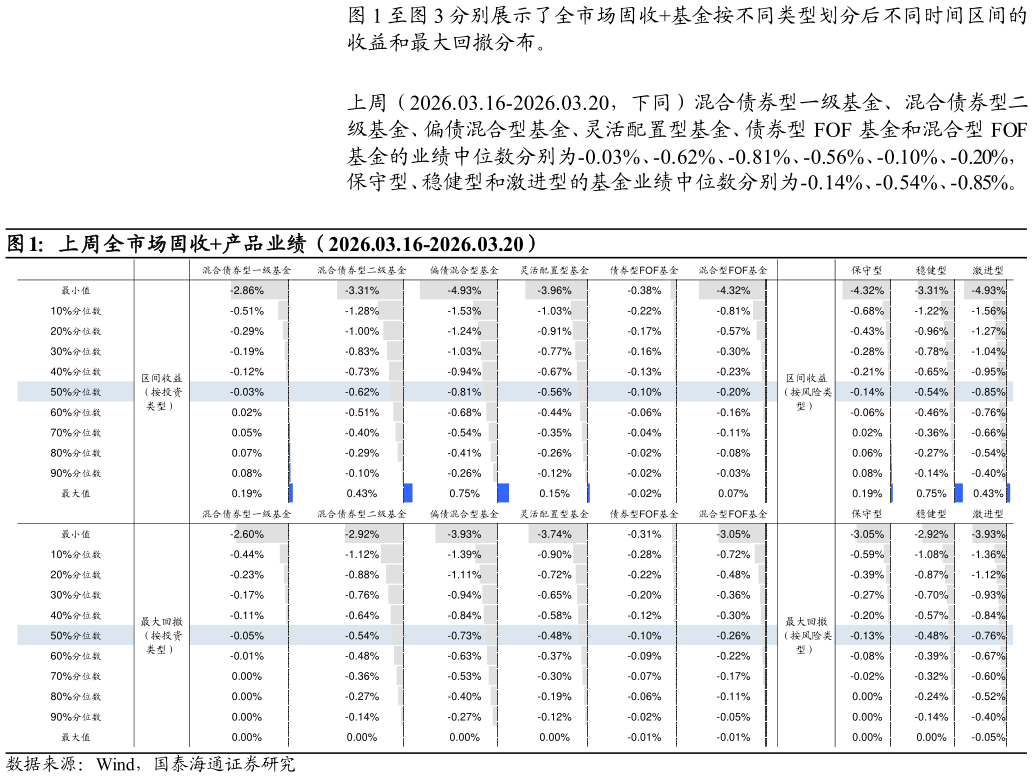 谁能回答至分别展示了全市场固收基金按不同类型划分后不同时间区间的 上周全市场固收产品业绩（2026.03.16-2026.03.20）