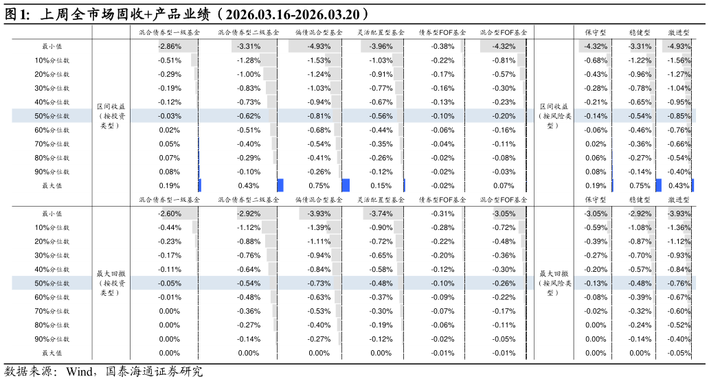 谁知道上周全市场固收产品业绩（2026.03.16-2026.03.20）