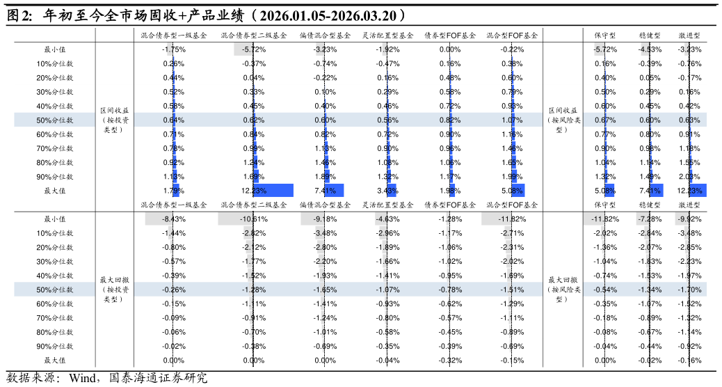 想关注一下年初至今全市场固收产品业绩（2026.01.05-2026.03.20）