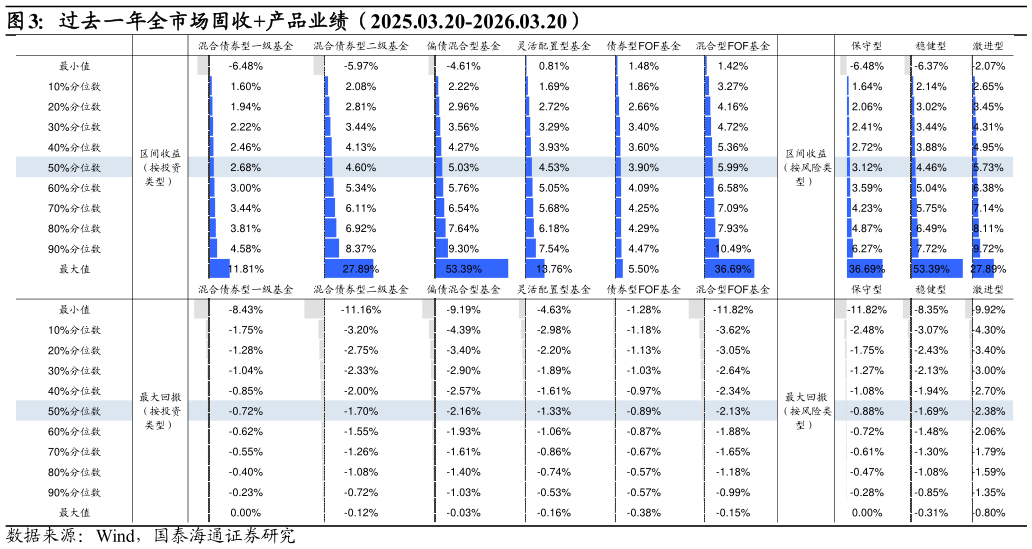 如何解释过去一年全市场固收产品业绩（2025.03.20-2026.03.20）