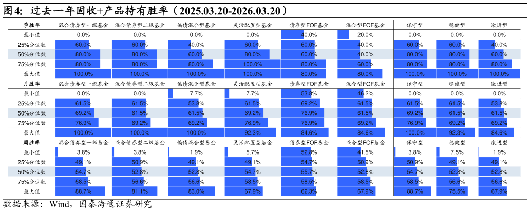你知道过去一年固收产品持有胜率（2025.03.20-2026.03.20）