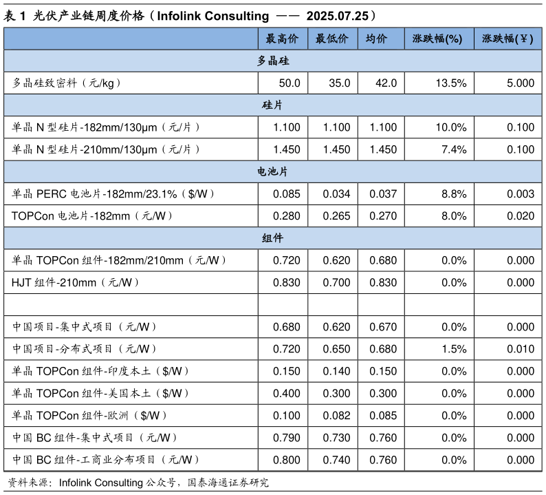 如何了解光伏产业链周度价格（Infolink Consulting    2025.07.25）