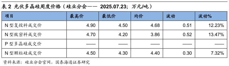 一起讨论下光伏多晶硅周度价格（硅业分会  2025.07.23万元吨）