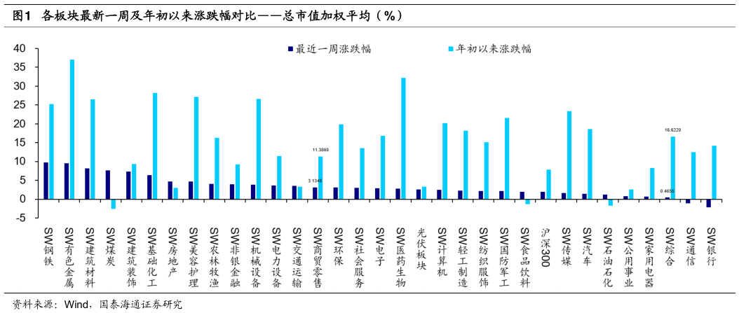 你知道各板块最新一周及年初以来涨跌幅对比总市值加权平均（%）