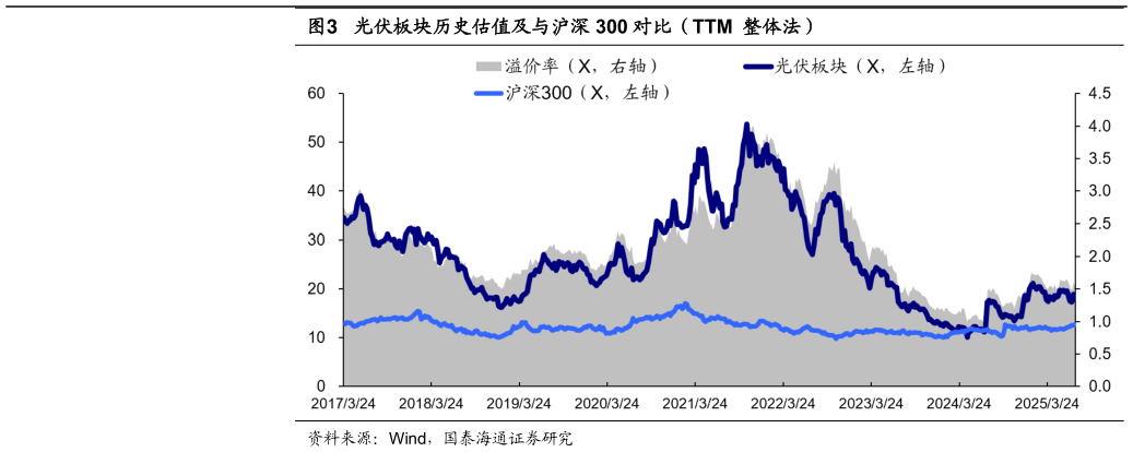 各位网友请教一下光伏板块历史估值及与沪深 300 对比（TTM  整体法）