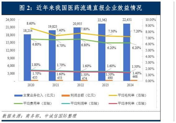怎样理解近年来我国医药流通直报企业效益情况