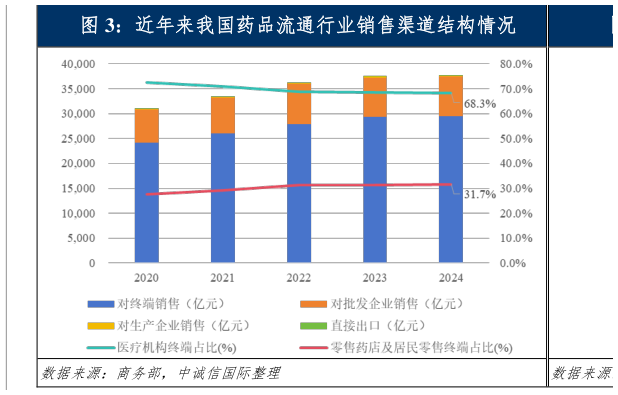 如何了解近年来我国药品流通行业销售渠道结构情况