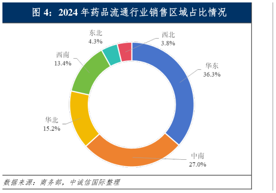 各位网友请教一下2024 年药品流通行业销售区域占比情况