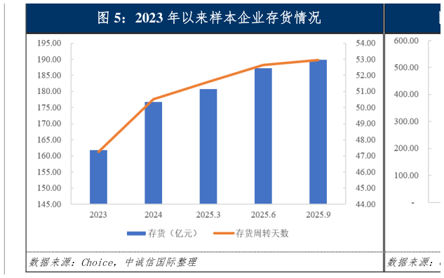 请问一下2023 年以来样本企业存货情况