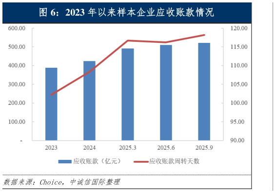 咨询大家2023 年以来样本企业应收账款情况