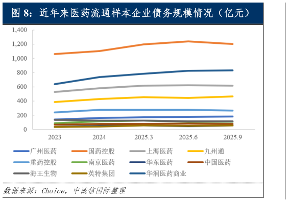 想问下各位网友近年来医药流通样本企业债务规模情况（亿元）