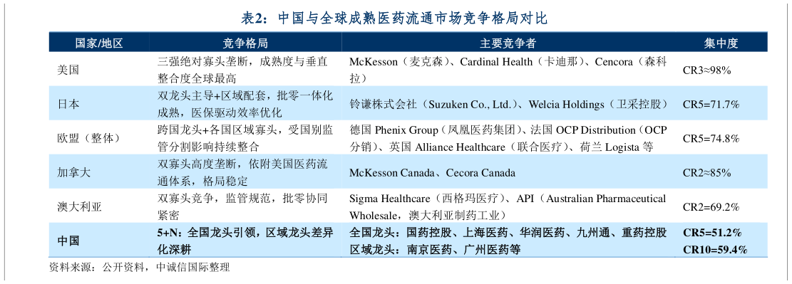 如何了解中国与全球成熟医药流通市场竞争格局对比