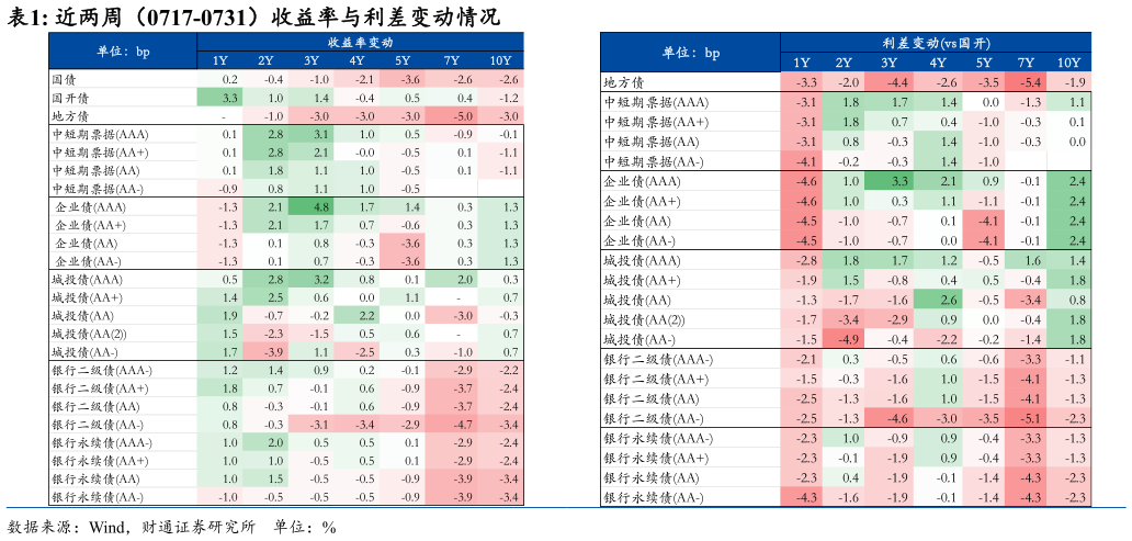 我想了解一下近两周（0717-0731）收益率与利差变动情况