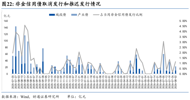 谁能回答非金信用债取消发行和推迟发行情况
