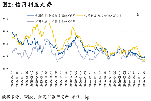 你知道信用利差走势