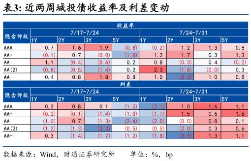 怎样理解近两周城投债收益率及利差变动