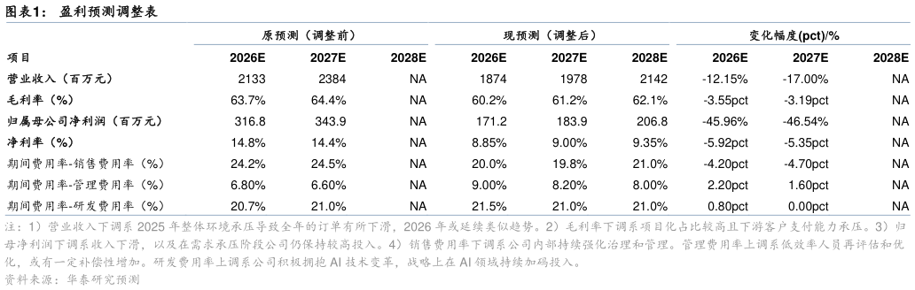 如何才能盈利预测调整表
