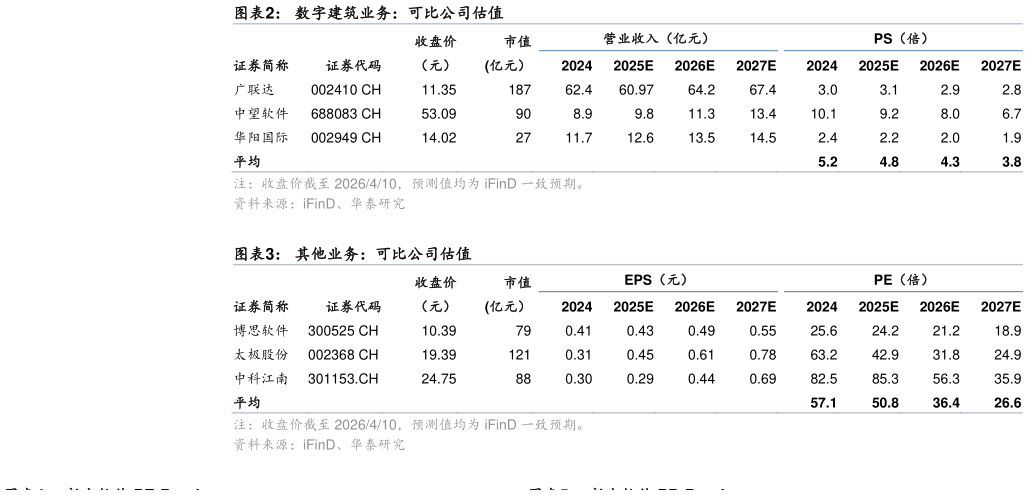 各位网友请教一下数字建筑业务：可比公司估值 其他业务：可比公司估值