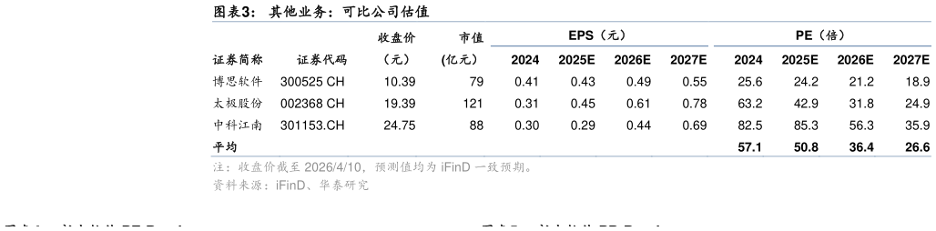 请问一下其他业务：可比公司估值