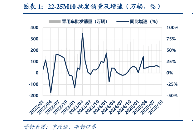 咨询大家22-25M10 批发销量及增速(万辆、%)?