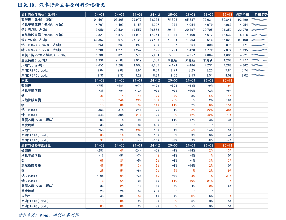 各位网友请教一下汽车行业主要原材料价格情况