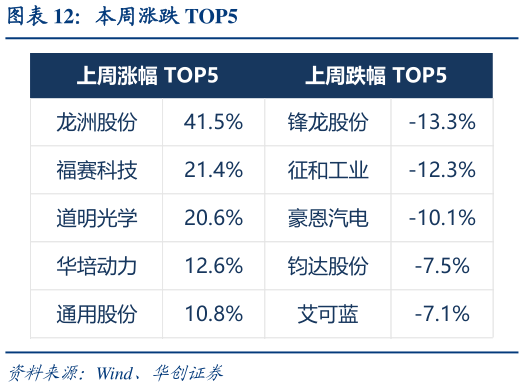 咨询大家本周涨跌 TOP5