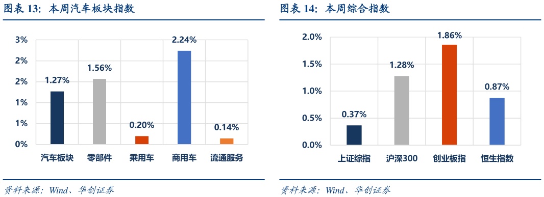 咨询下各位本周汽车板块指数本周综合指数