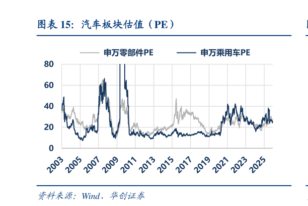 怎样理解汽车板块估值（PE）