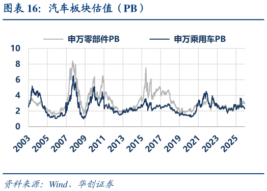 如何解释汽车板块估值（PB）