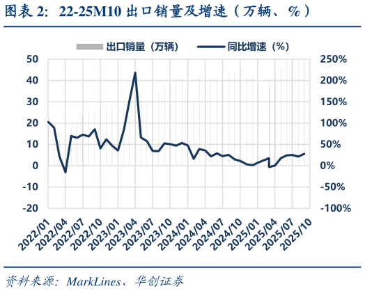 想问下各位网友22-25M10 出口销量及增速(万辆、%)?