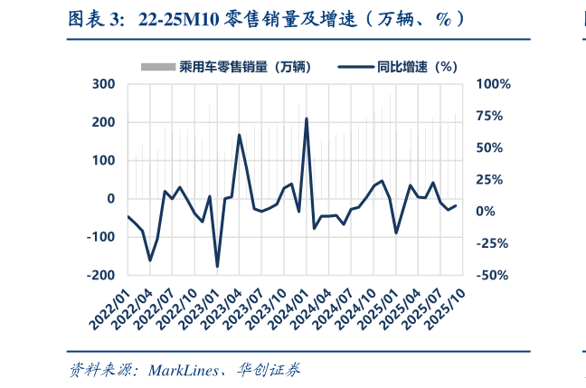 如何了解22-25M10 零售销量及增速(万辆、%)?