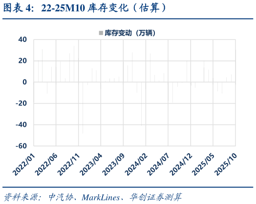如何解释22-25M10 库存变化(估算)?