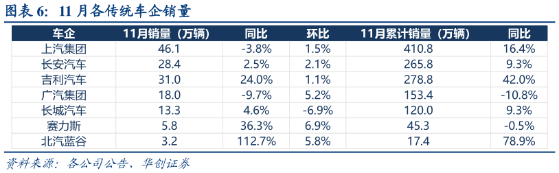咨询下各位11 月各传统车企销量