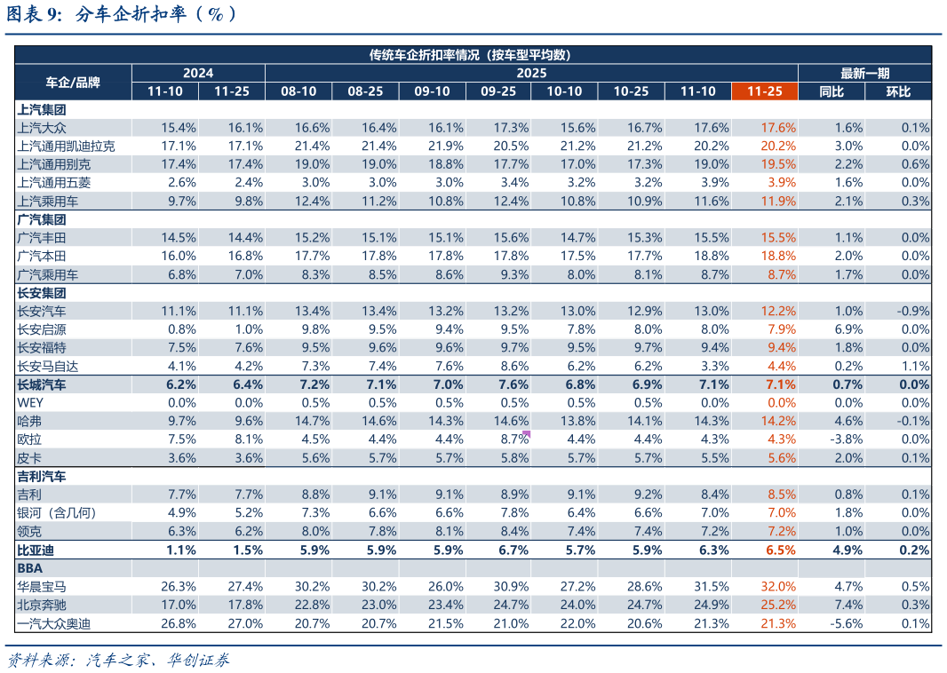 如何了解分车企折扣率（%）