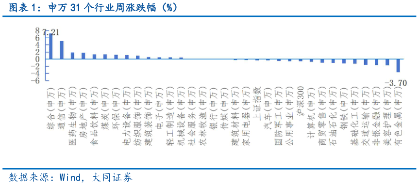 如何才能申万 31 个行业周涨跌幅（%）