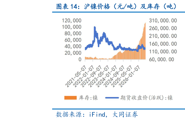 想问下各位网友沪镍价格（元吨）及库存（吨） 沪锡价格（元吨）及库存（吨）