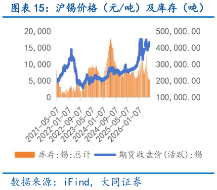 如何看待沪锡价格（元吨）及库存（吨）