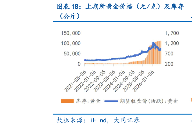 谁能回答上期所黄金价格（元克）及库存