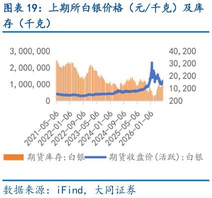如何了解上期所白银价格（元千克）及库