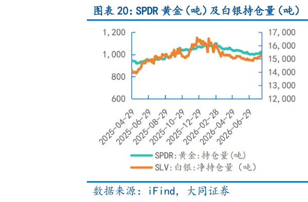 如何才能SPDR 黄金（吨）及白银持仓量（吨） 黄金收盘价（元克）