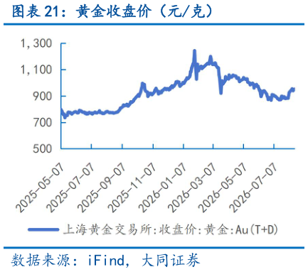 你知道黄金收盘价（元克）
