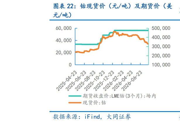 我想了解一下钴现货价（元吨）及期货价（美